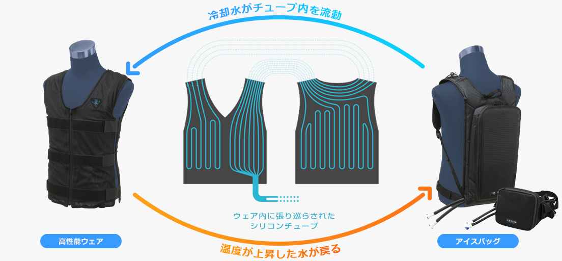 キノクニ ： ・水冷服 アイスフロー バックバックタイプ セット